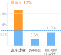 收益对比